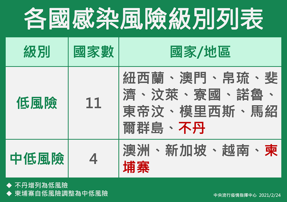 各國感染風險級別低風險國家有11個，中低風險國家有4個。 圖：中央流行疫指揮中心/提供