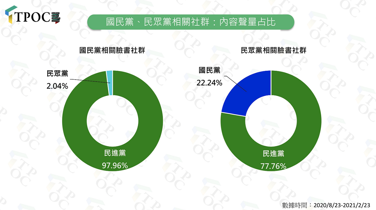 QuickseeK快析輿情分析，過去半年內在國民黨相關的社群中，最主要的攻防對象是民進黨，聲量占97％；相較國民黨對象明確，民眾黨社群中，有關民進黨的聲量為77％，和國民黨有關的為22％。 圖：翻攝自TPOC台灣議題研究中心