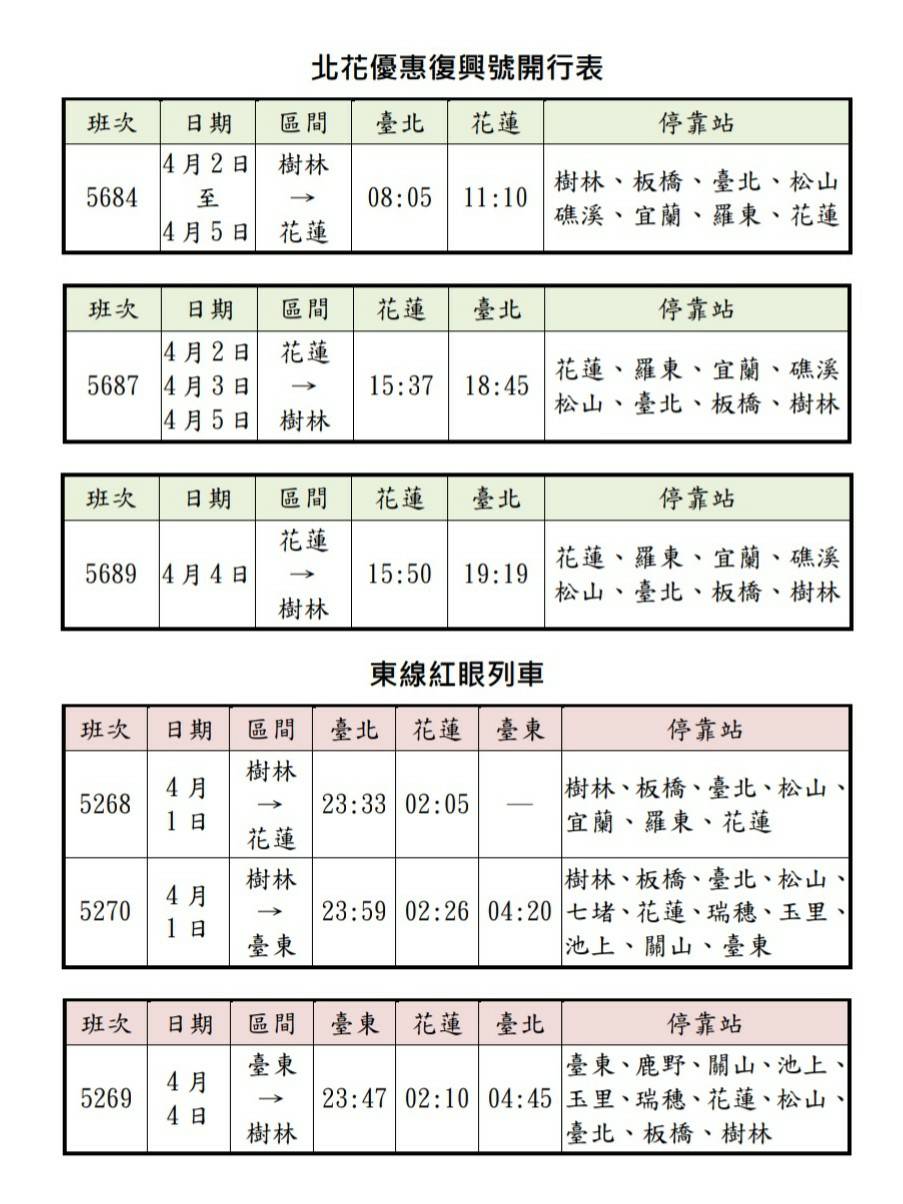台鐵清明節加開北花優惠復興號、東線紅眼列車時刻表。 圖：台鐵／提供
