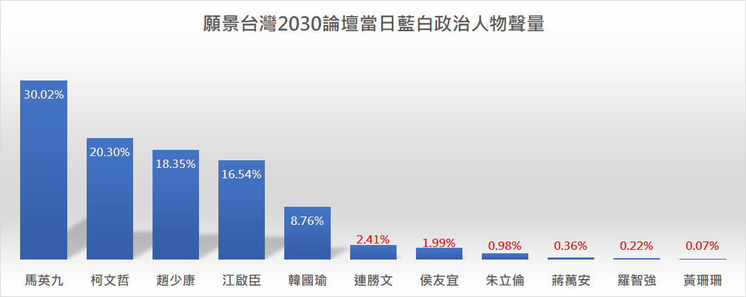 在柯文哲參與「願景台灣2030」論壇後，「聲量看政治」指出，從聲量的觀點，柯文哲成最大贏家。 圖：翻攝自聲量看政治臉書