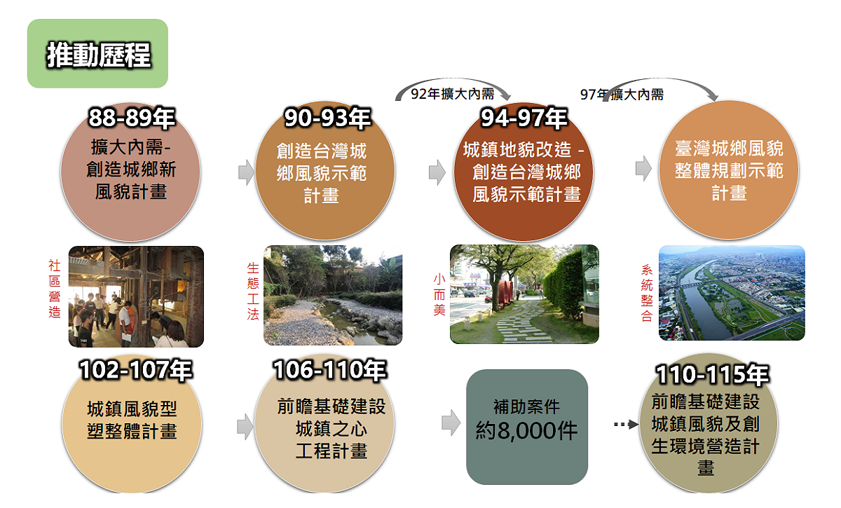 城鎮風貎改造推動歷程。 圖：內政部提供