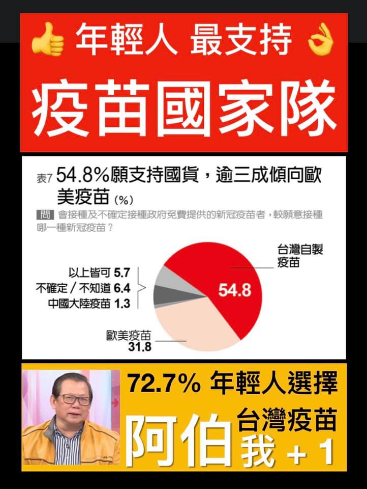 過半願意施打民眾支持疫苗國家隊 圖:擷取自臉書
