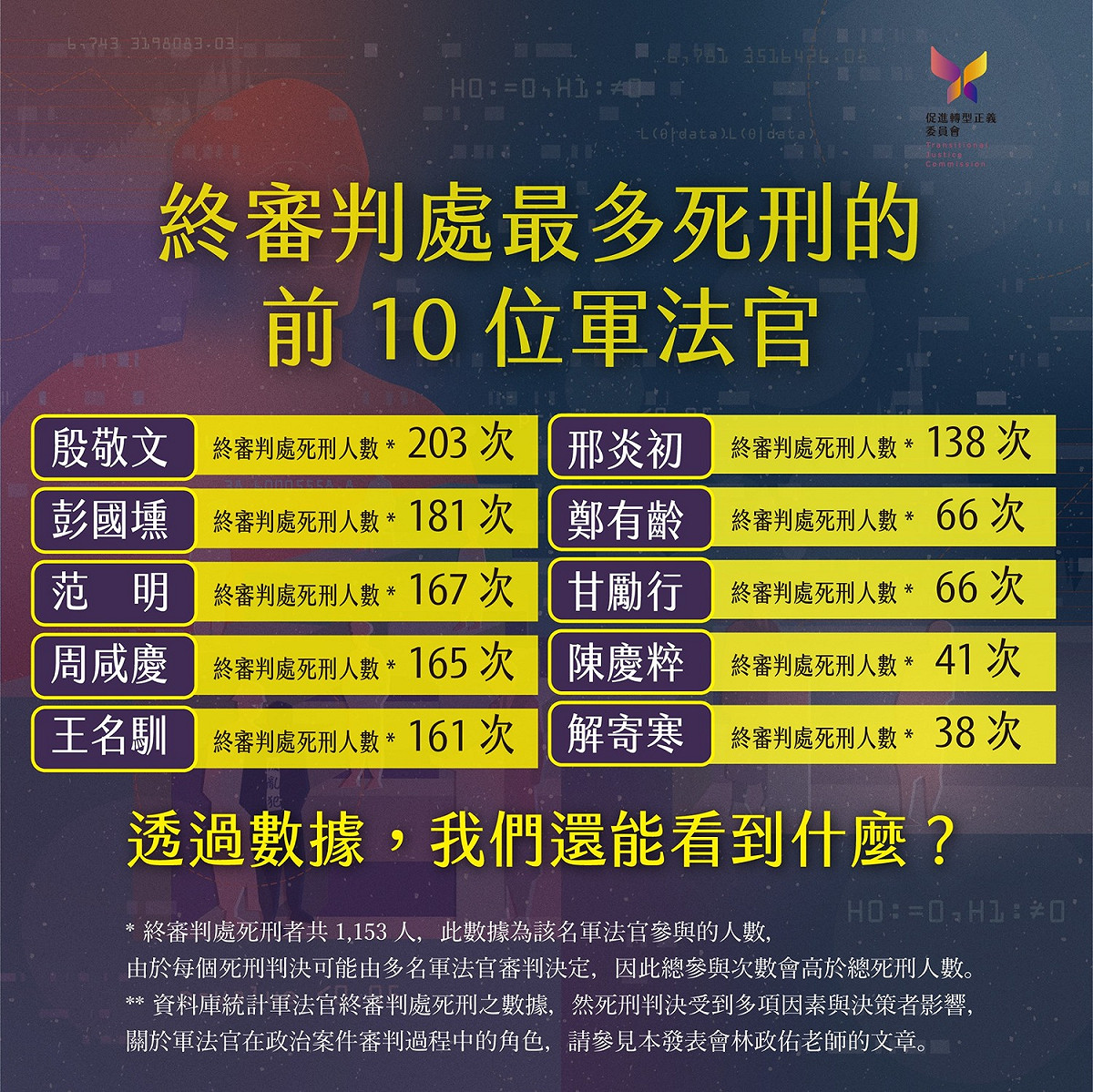 給我們0.0038，其餘免談。特務、線民才是白色恐怖禍害的源頭，哪有人清污染不從源頭清起，只在中下游清。軍事檢察官、軍法官只是中下游的污染物，不是污染源！ 來源：促轉會網站