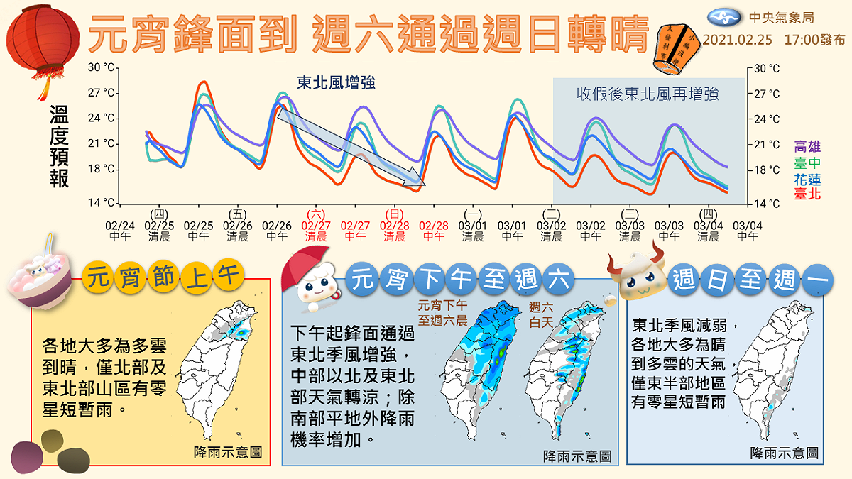 氣象局表示，明晚至週六上半天東北季風快速通過，北台灣高溫會大幅下降，不過周日至下週一天氣又會回穩。 圖：翻攝自臉書「報天氣-中央氣象局」