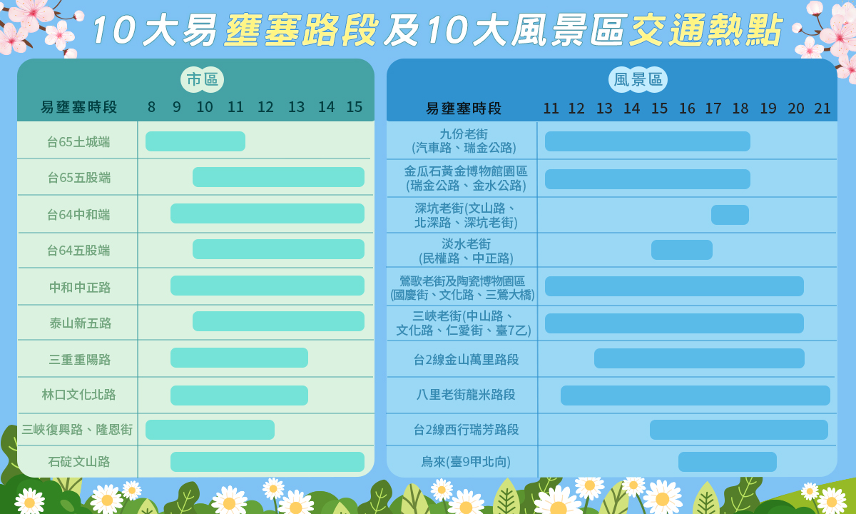 「228連假『駕』期愉快新北交通懶人包」 10大易壅塞路段及10大風景區交通熱點。 圖：新北市交通局提供