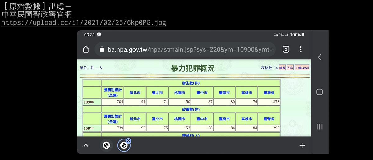 警政署所公布的2020年暴力犯罪率引發網友熱議。 圖：翻攝自PTT