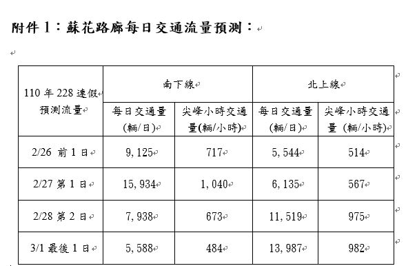 228連假蘇花路廊交通量預測。 圖：公路總局／提供