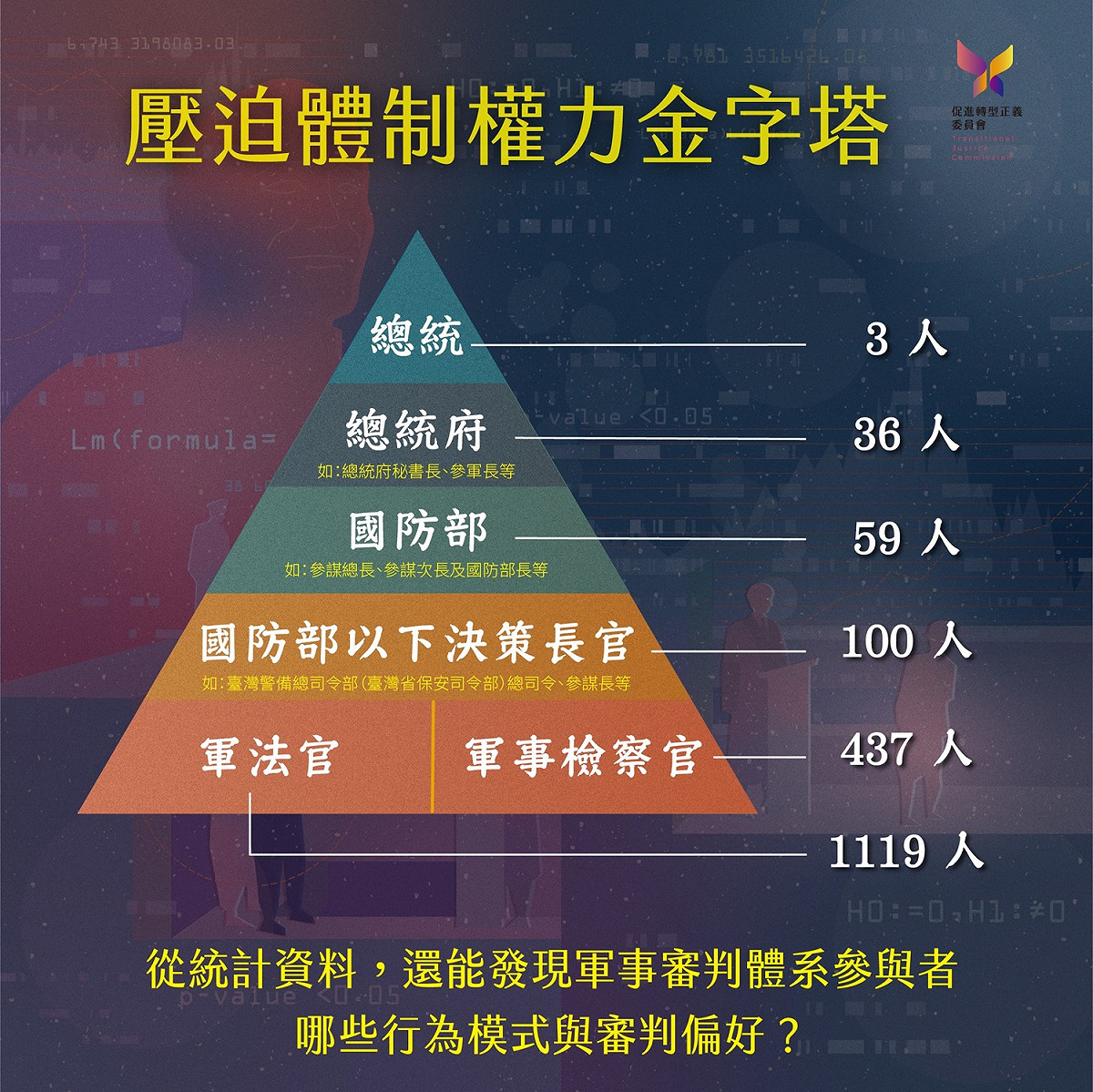 「壓迫體制權力金字塔」根基部份，也就是特務和線民，竟然付諸闕如！白色恐怖冤案、假案、錯案最主要的製造者，竟然連一點點責任都不用負，哪怕是一絲絲微弱的道德譴責都沒有，促轉會這金字塔還蓋得真奇怪耶！ 圖:擷取自臉書