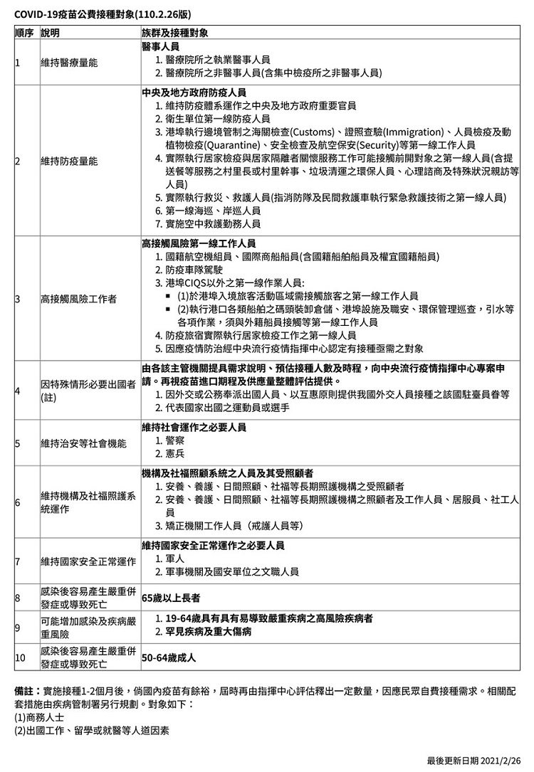 疾管署今（26）日上線的疫苗專區資訊公布10大公費疫苗接種順序。 圖：翻攝疾管署網站