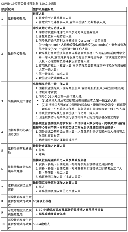 新冠疫苗公費接種對象前10順位列表。 圖：擷取自疾管署官網