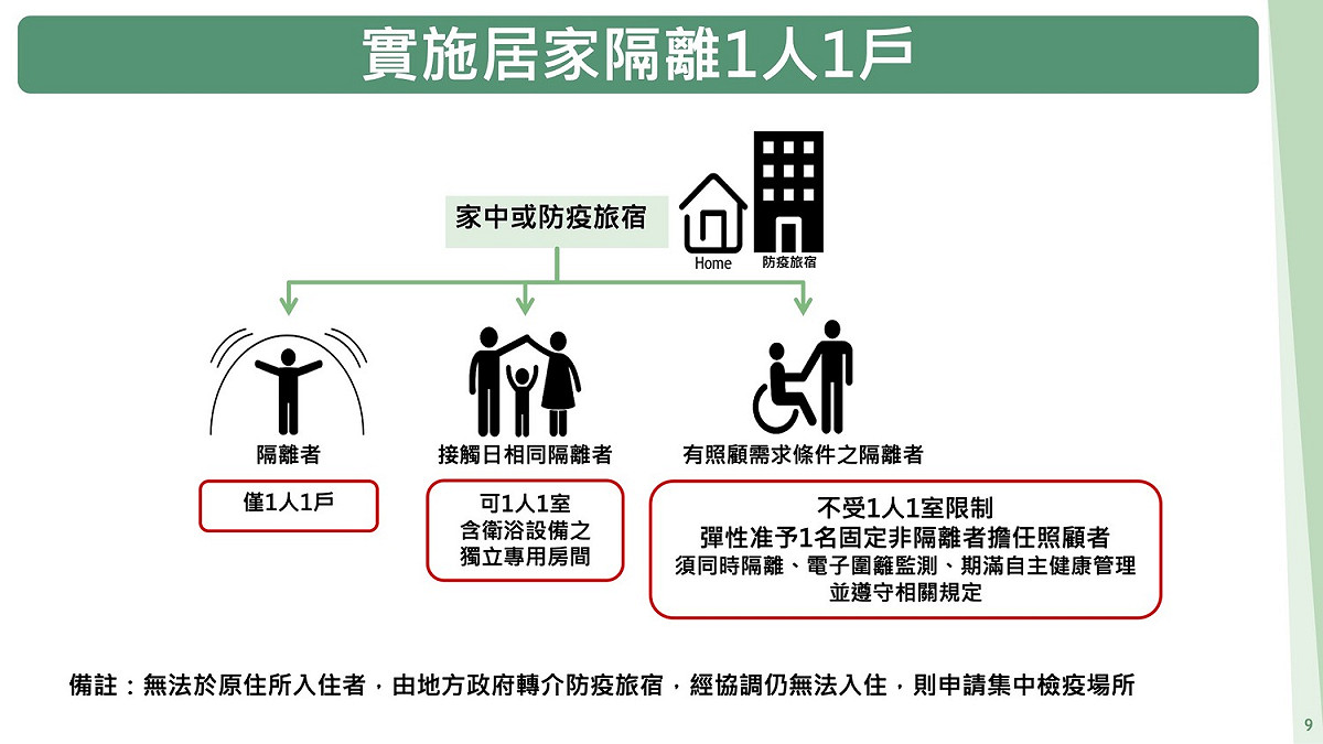 指揮中心宣布，3月1日起確定病例接觸者之居家(個別)隔離措施，須採「1人1戶」。 圖：中央流行疫情指揮中心/提供