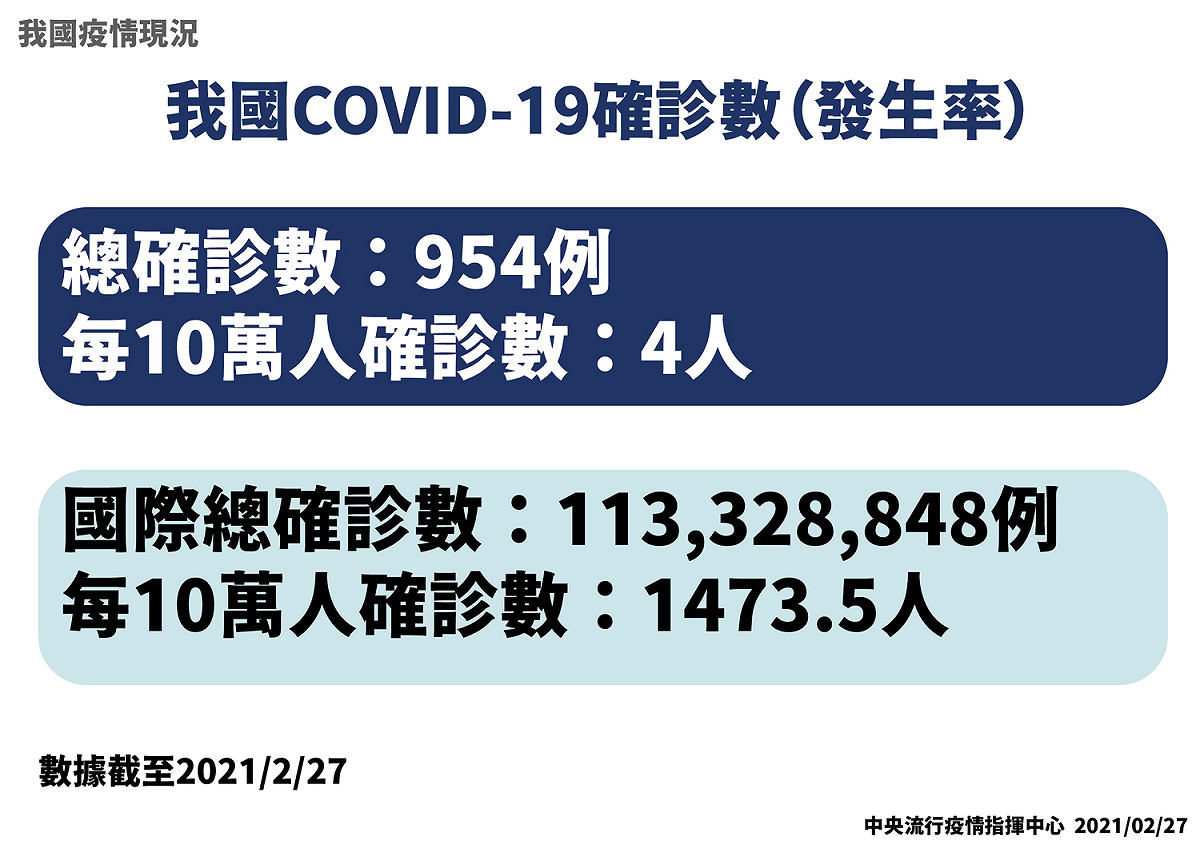 我國與全球武漢肺炎確診率數值比較。 圖：中央流行疫情指揮中心/提供