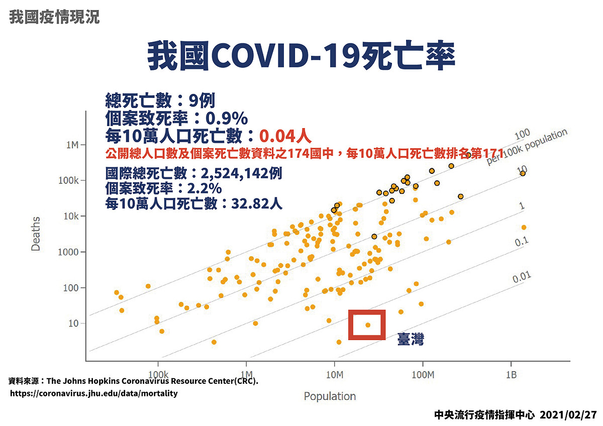 我國與全球武漢肺炎死亡率數值比較。 圖：中央流行疫情指揮中心/提供