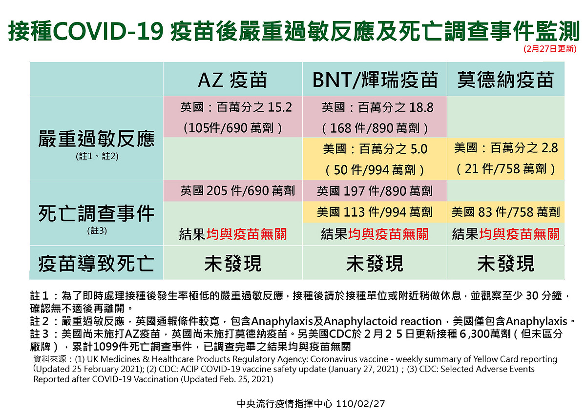 新冠疫苗接種過後，嚴重過敏反應及死亡調查事件監測。 圖：中央流行疫情指揮中心/提供