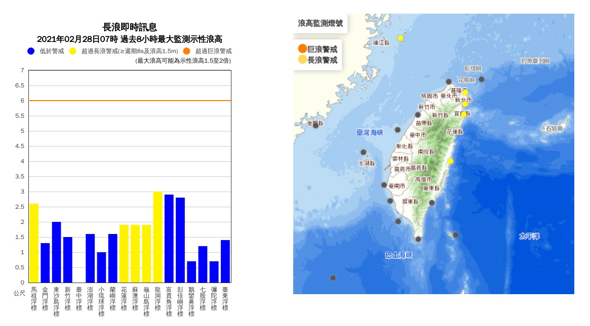 今天基隆北海岸、桃園以北、東半部(含蘭嶼、綠島)、恆春半島及馬祖易有長浪發生，清晨新北(龍洞)、宜蘭(蘇澳、龜山島)及花蓮觀測到2至3公尺的浪高，請注意。