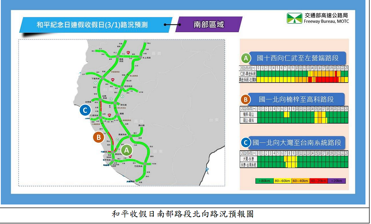 南部路段北向路況預測 圖：高公局/提供