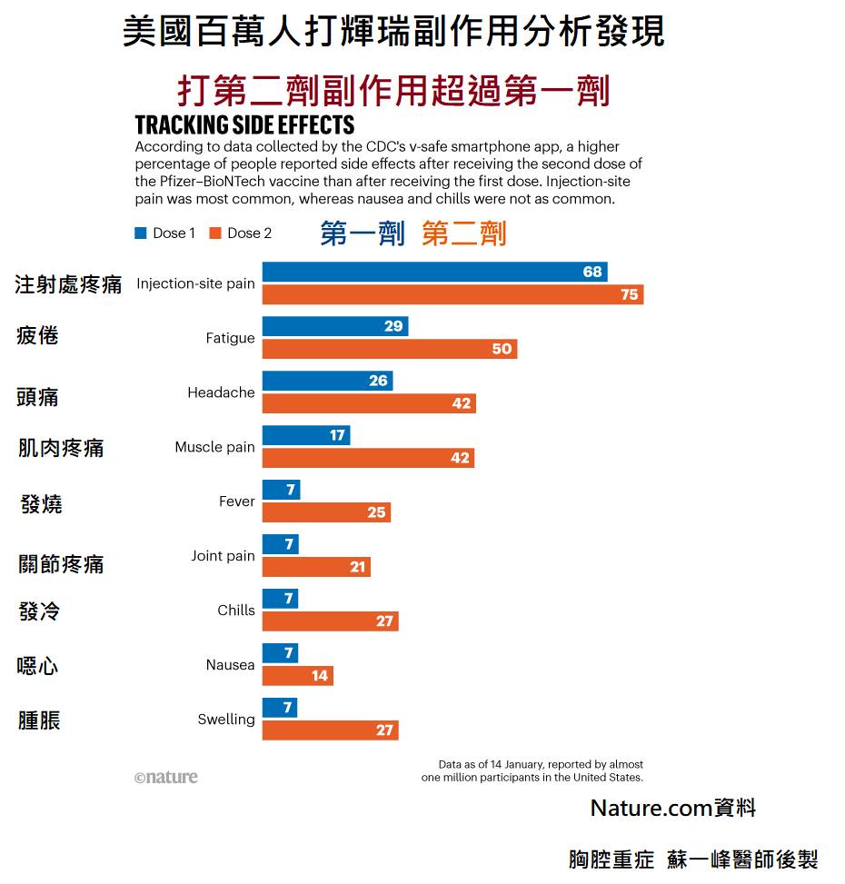 蘇一峰透過臉書專頁表示，輝瑞疫苗注射第二劑後的副作用反應強烈。 圖：翻攝自蘇一峰臉書
