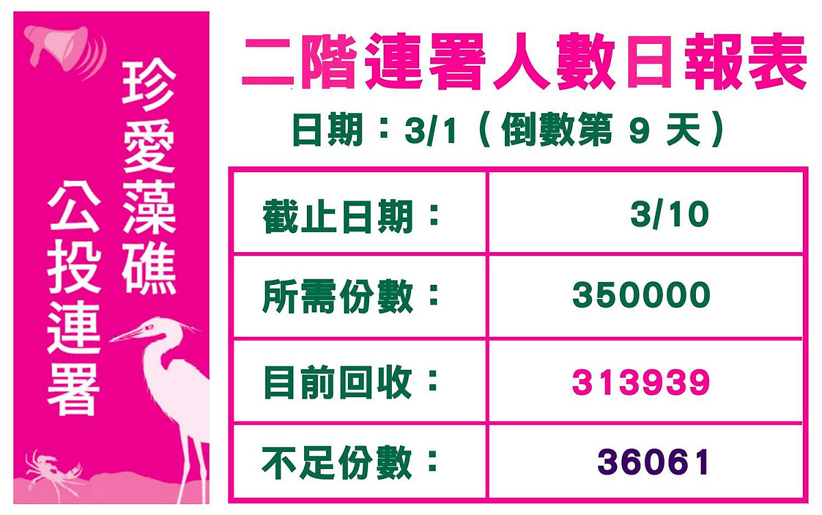 珍愛藻礁二階連署門檻已達標，期能在截止日前衝到35份安全門檻。 圖：翻攝自珍愛桃園藻礁粉專