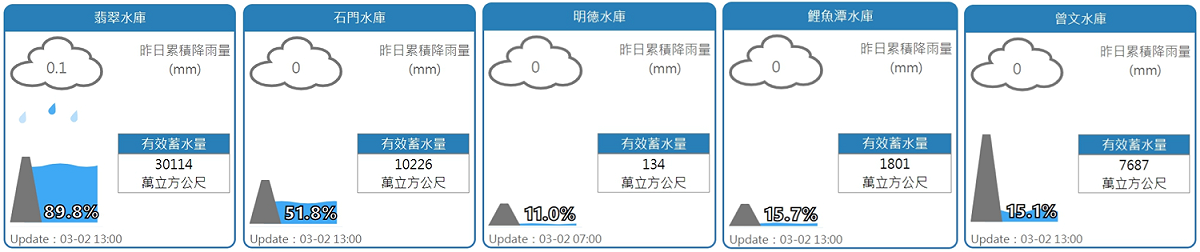 翡翠水庫、石門水庫、明德水庫、鯉魚潭水庫、曾文水庫水情。 圖：翻攝自水利署網站