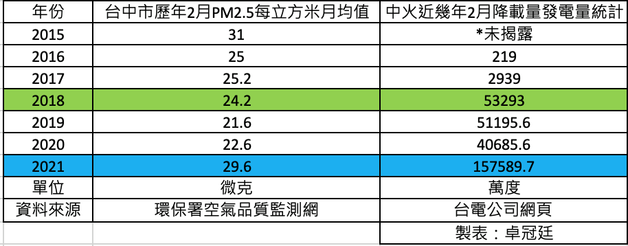 卓冠廷提供數據證明台中空氣品質變差 圖:擷取自臉書