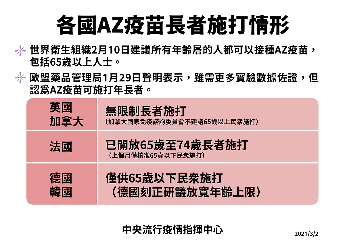 各國AZ疫苗長者施打狀況 圖：疾管署/提供