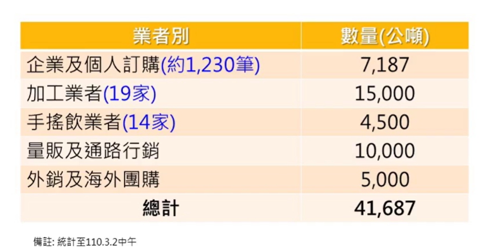 目前台灣鳳梨內外銷數量。 圖：擷取自農委會直播