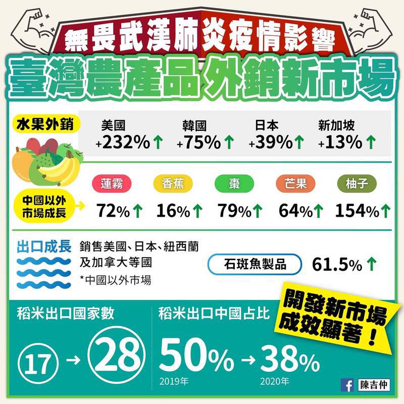 王定宇引用陳吉仲提供的數據顯示，台灣水果外銷中國以外的其他市場都大幅成長。 圖：翻攝陳吉仲臉書