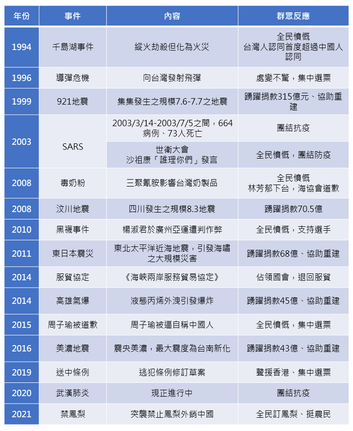 立委管碧玲統整中國對台打壓事件表。 表/立委管碧玲提供