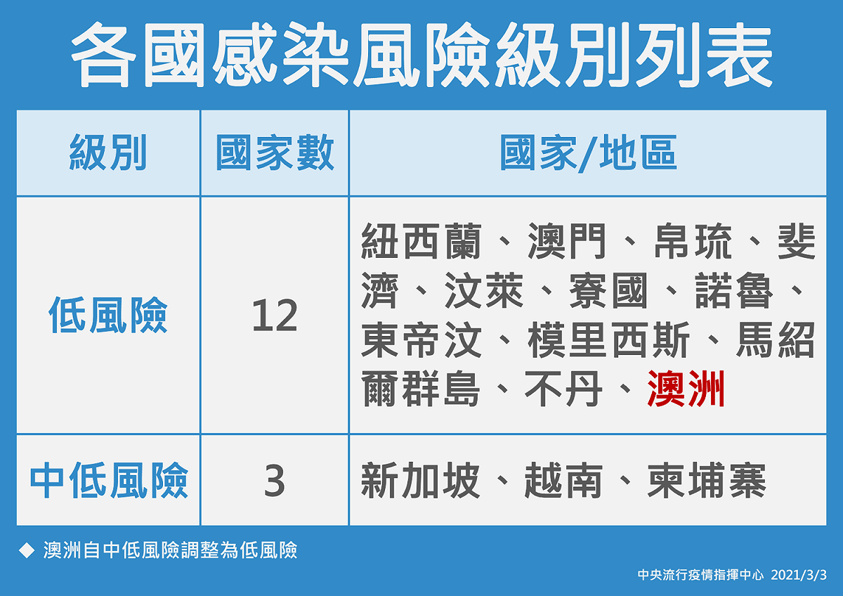 澳洲已經已連續5週達低風險分級標準，調整為低風險國家。 圖：中央流行疫情指揮中心/提供