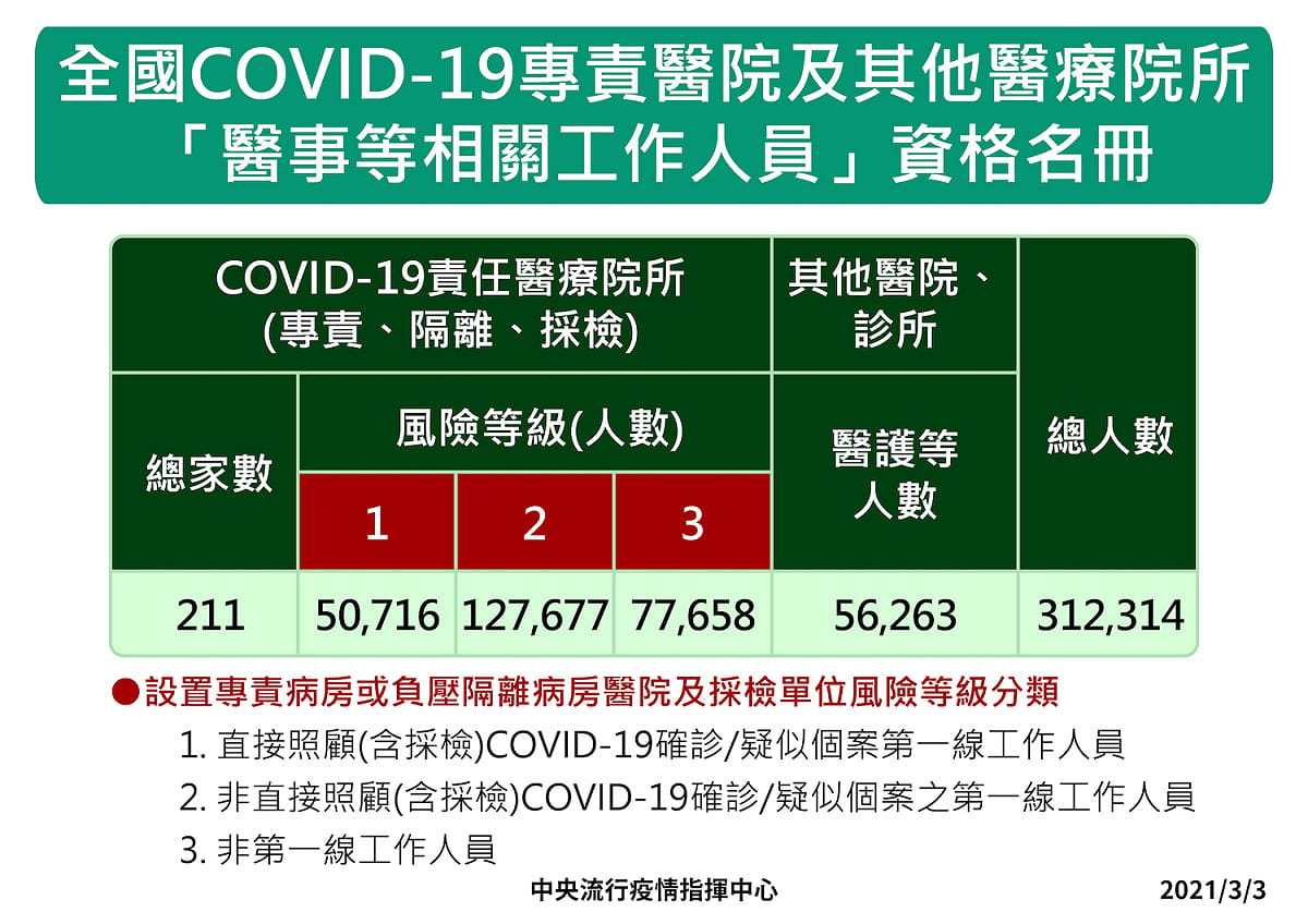 醫事人員疫苗接種順序。 圖：中央流行疫情指揮中心/提供