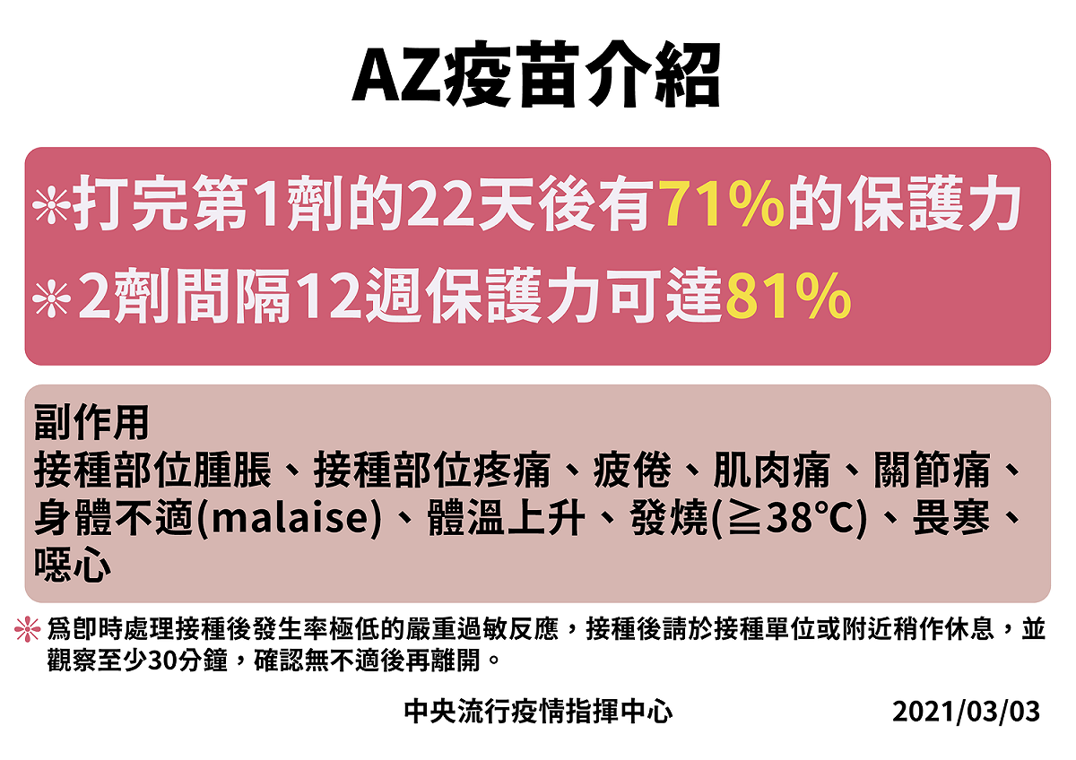施打AZ疫苗後，可能會有種部位腫脹、接種部位疼痛、疲倦、肌肉痛、關節痛、身體不適、體溫上升、發燒、畏寒、噁心的副作用。 圖：中央流行疫情指揮中心/提供