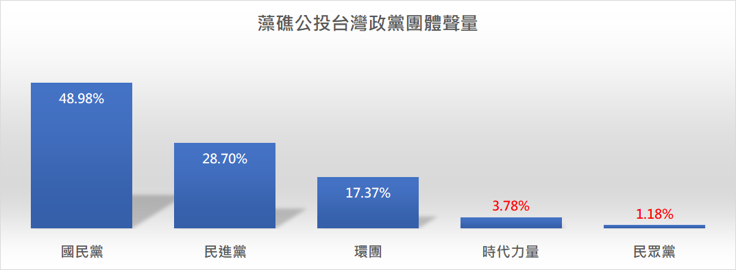 藻礁公投議題延燒，國民黨的網路聲量也因此提高。 圖：擷取自臉書粉專「聲量看政治」