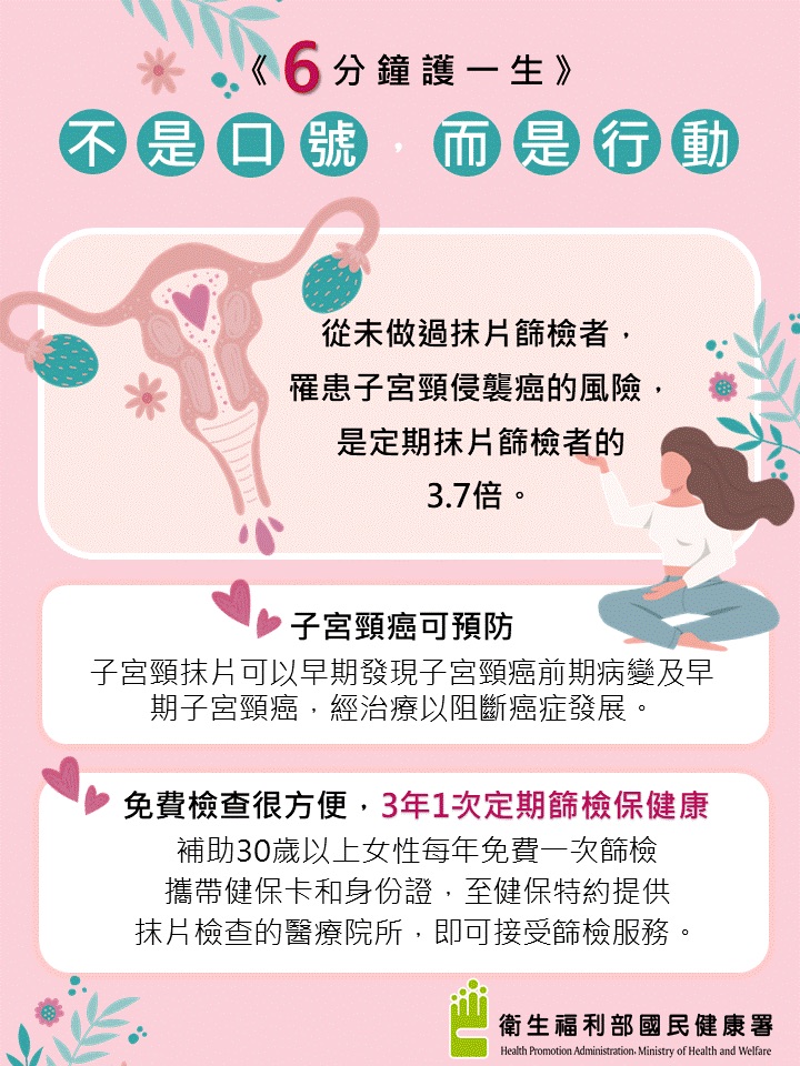 國健署也提醒，未接受定期抺片檢查者釐癌風險高比接受定期檢查者高出3.7倍。 圖：國健署/提供