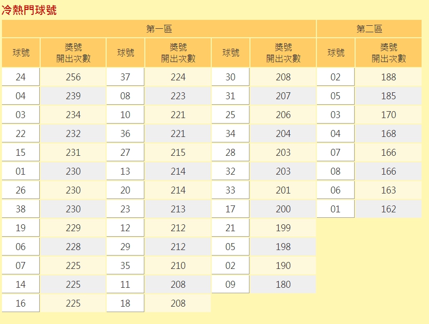 威力彩自推出以來冷熱門球號。 圖：擷取自台彩網站