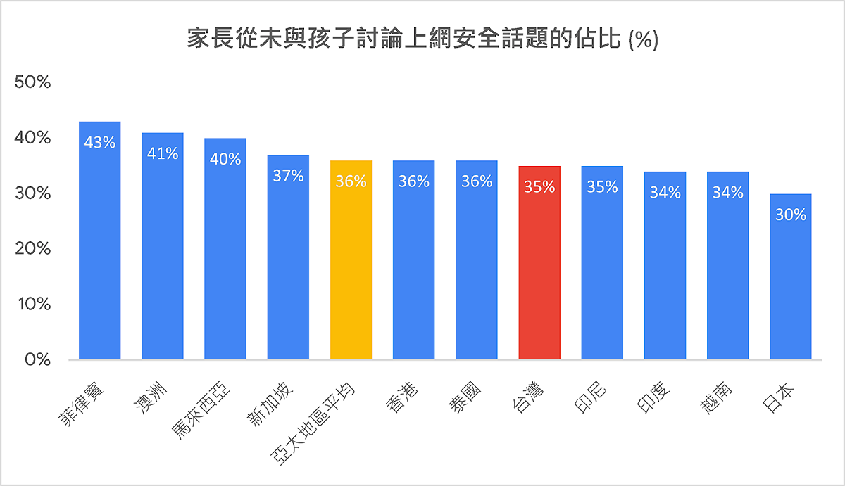 35%台灣家長從未與孩童討論過網路安全議題。 圖：翻攝自Google