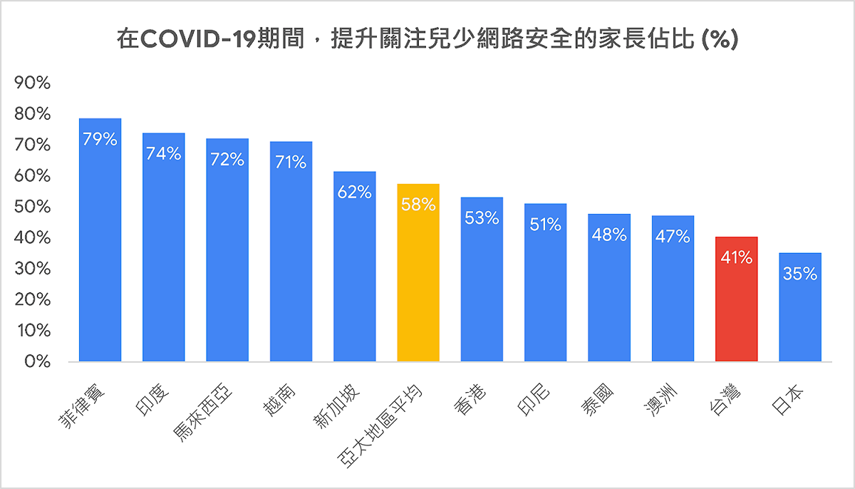 41%台灣家長擔心孩童在疫情期間面臨網路安全風險。 圖：翻攝自Google
