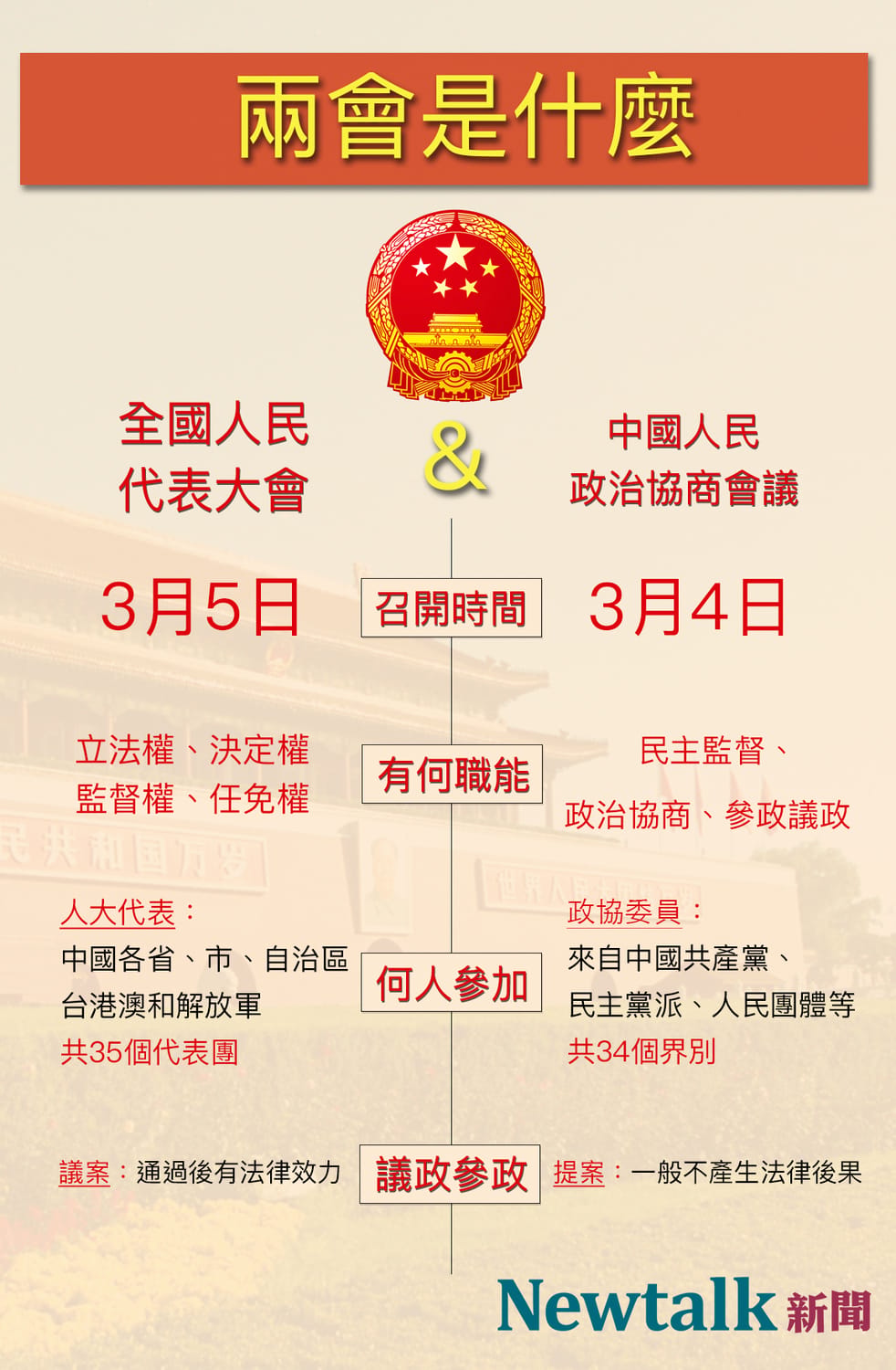 普遍台灣民眾對有特色的「中國式民主」陌生，新頭殼為此製作圖表，帶您簡單認識中國兩會。 圖：新頭殼/製作