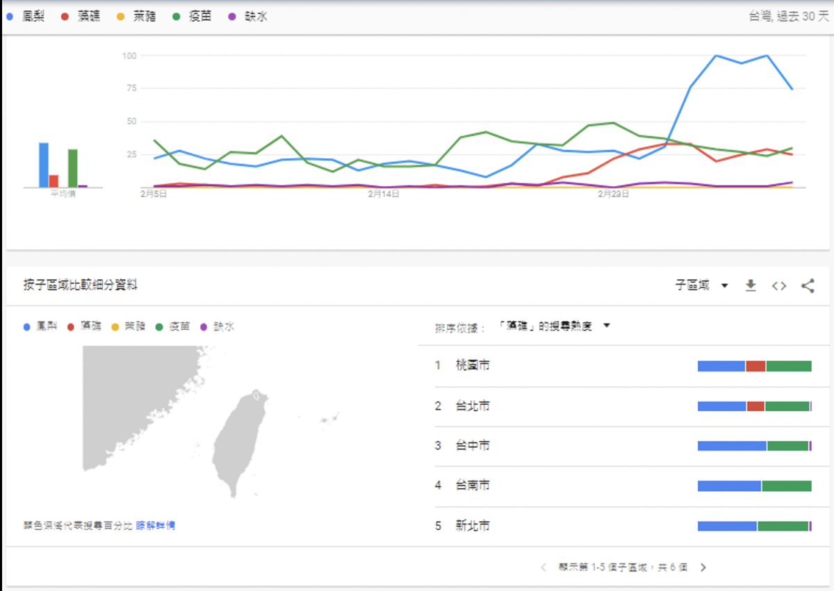 Google Trends統計近期議題搜尋度。 圖：翻攝自聲量看政治臉書