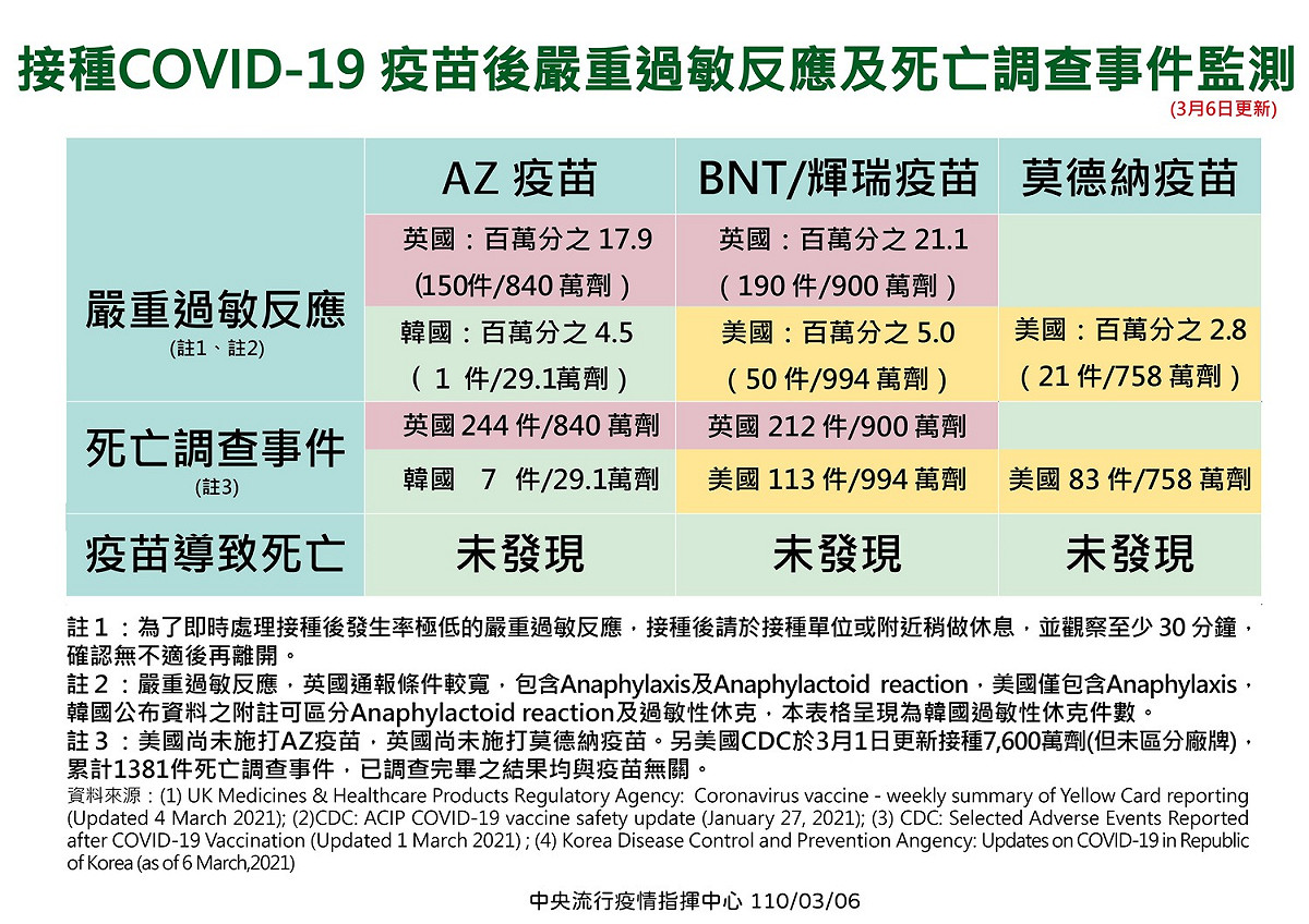 牛津(AZ)、輝瑞(BNT)、莫德納(Moderna)疫苗接種不良反應事件監測資料。 圖：中央流行疫情指揮中心／提供
