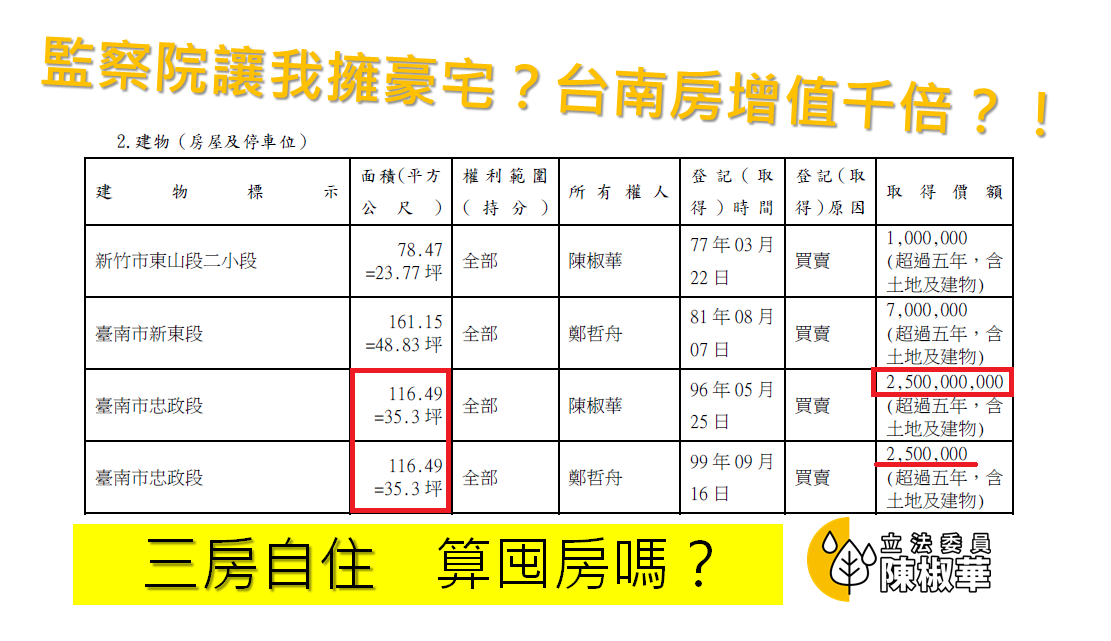 陳椒華指出監察院登錄錯誤，將250萬的房產多加三個0。 圖：翻攝自陳椒華臉書