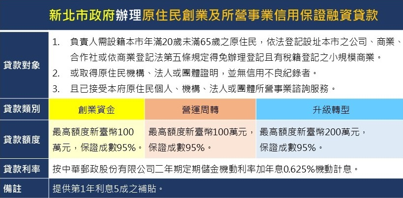 原住民創業及所營事業信用保證融資貸款優惠方案。 圖：新北市政府原民局提供