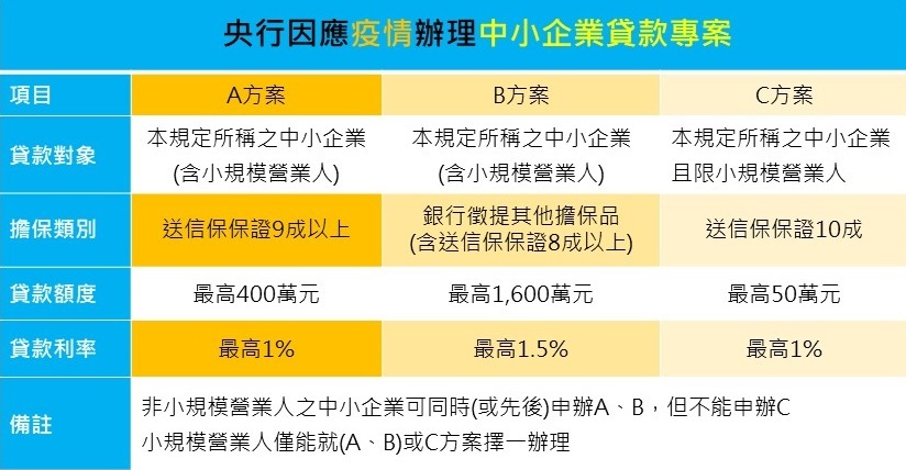 央行因應疫情辦理中小企業貸款專案，延長紓困期限至6/30止。 圖：新北市政府原民局提供