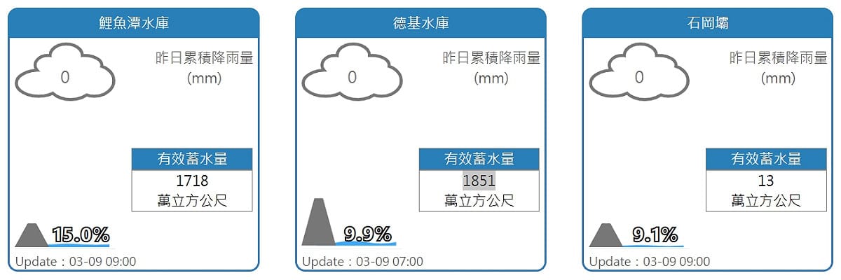 鯉魚潭水庫、德基水庫、石岡壩目前水情。 圖：翻攝自水利署網站
