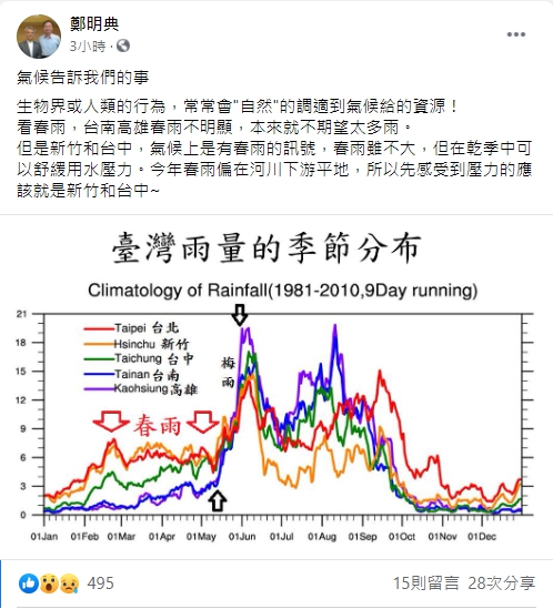 中央氣象局長鄭明典表示，今年春雨多下在河川下游偏平地，因此台中、新竹可能會是最先感受缺水壓力的縣市。 圖：翻攝自鄭明典臉書