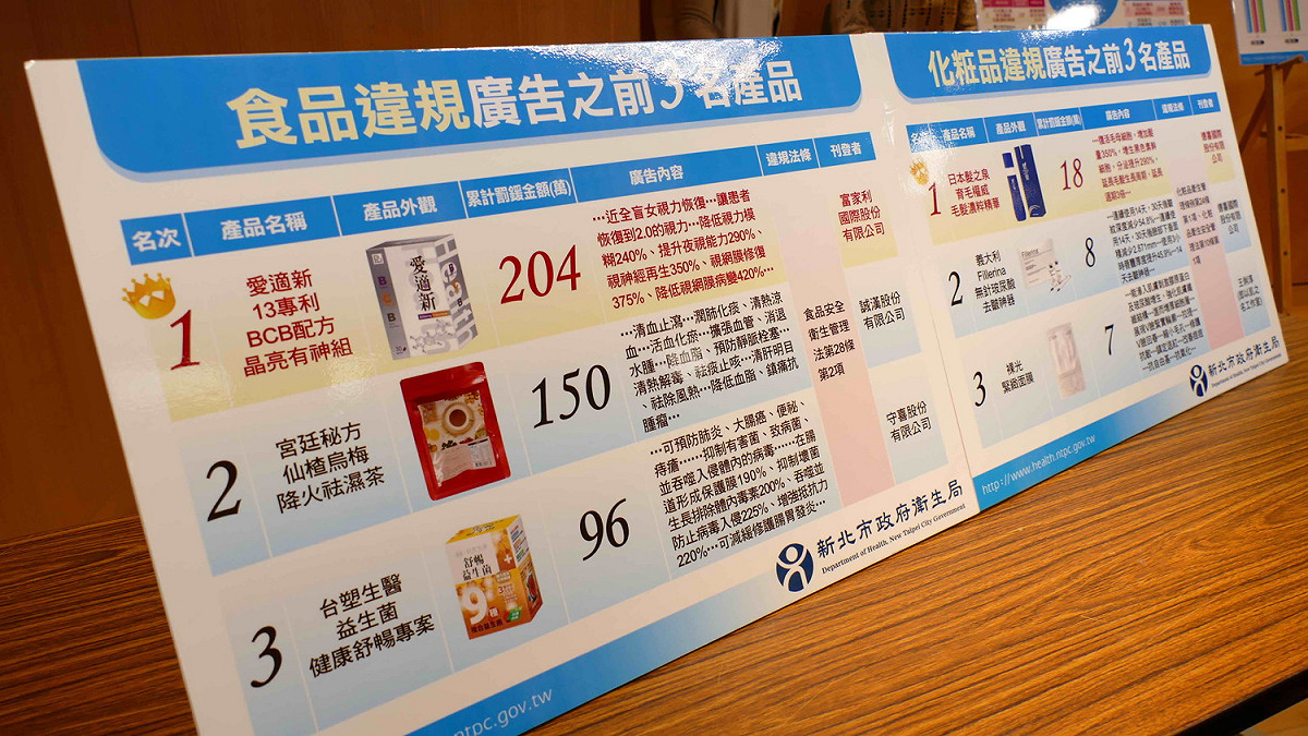 新北市衛生局公布109年食品化妝品違規廣告前3名產品。 圖：新北市衛生局提供
