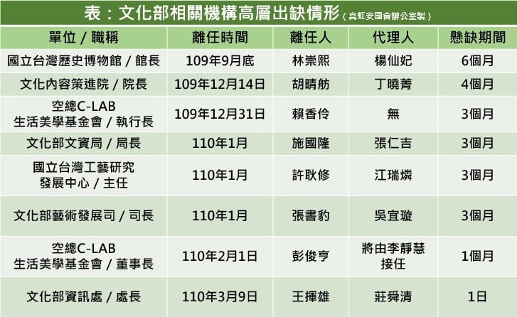 文化部高層出缺情形。 （表／高虹安辦公室製作）