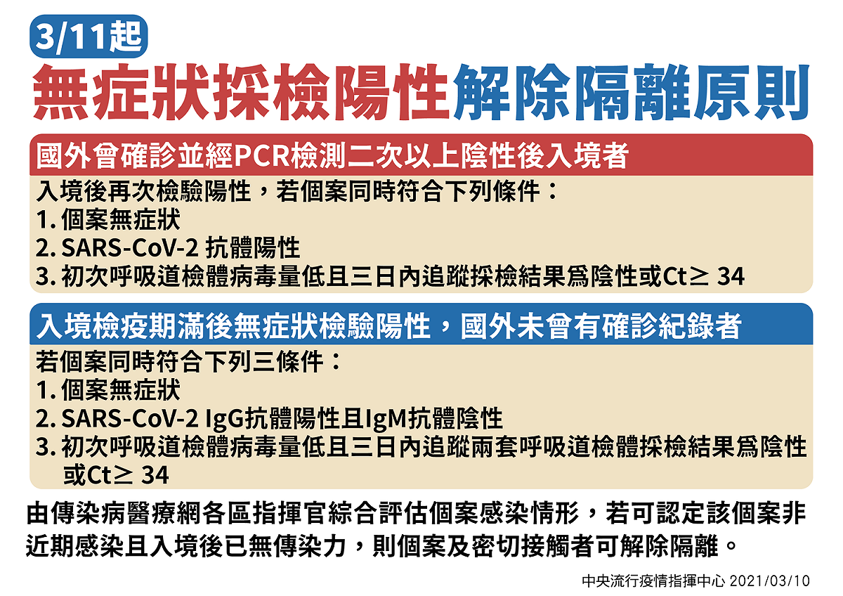 無症狀採檢陽性解除隔離原則。 圖：中央流行疫情指揮中心/提供