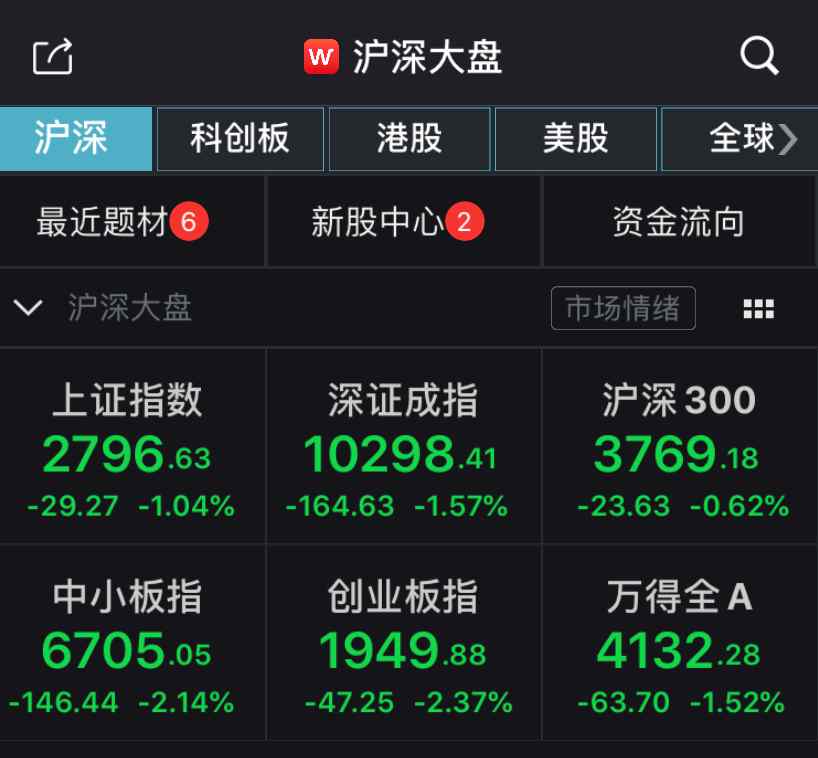 中國股市持續下跌，當局下令「國家隊」護盤，仍然以收跌結束。(示意圖) 圖 : 翻攝自新浪財經