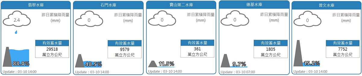 翡翠水庫、石門水庫、寶二水庫、德基水庫、曾文水庫水情。 圖：翻攝自水利署網站