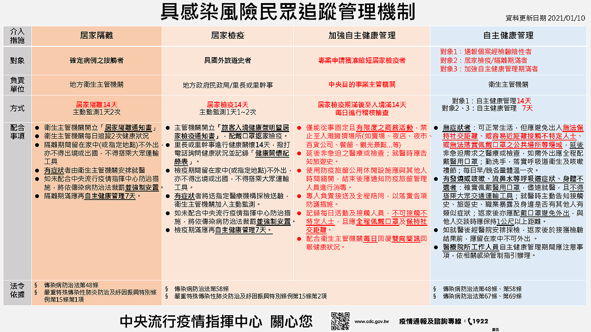 加強自主健康管理與一般自主健康管理比較。 圖： 中央流行疫情指揮中心/提供